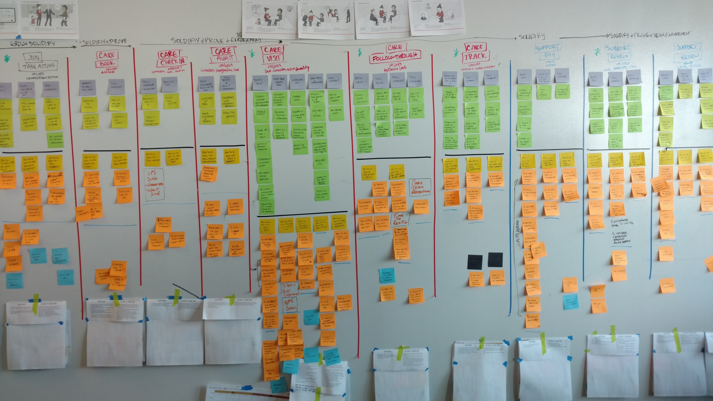 STEP 8: Mapped out all the phases of our member experience with they type of experience we want to deliver, then mapped metrics that would indicate if we are delivering on that experience, walked functional area leads through to agree on metrics, turned into final deck of excel of metrics to capture