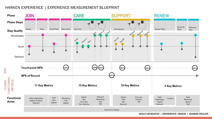 Overview of member experience, experience quality reading of where we currently are and where we need to be, NPS mapping and functional areas impacted in each phase