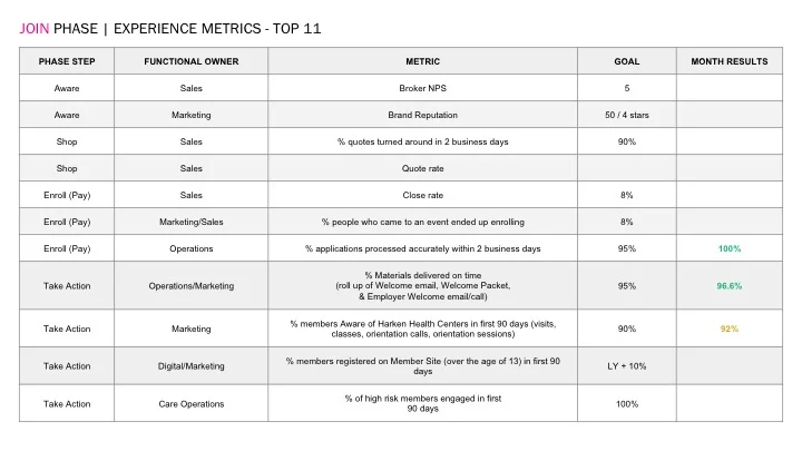 Metrics that correlate to member experience journey phase, functional owner, metric goal and current months result