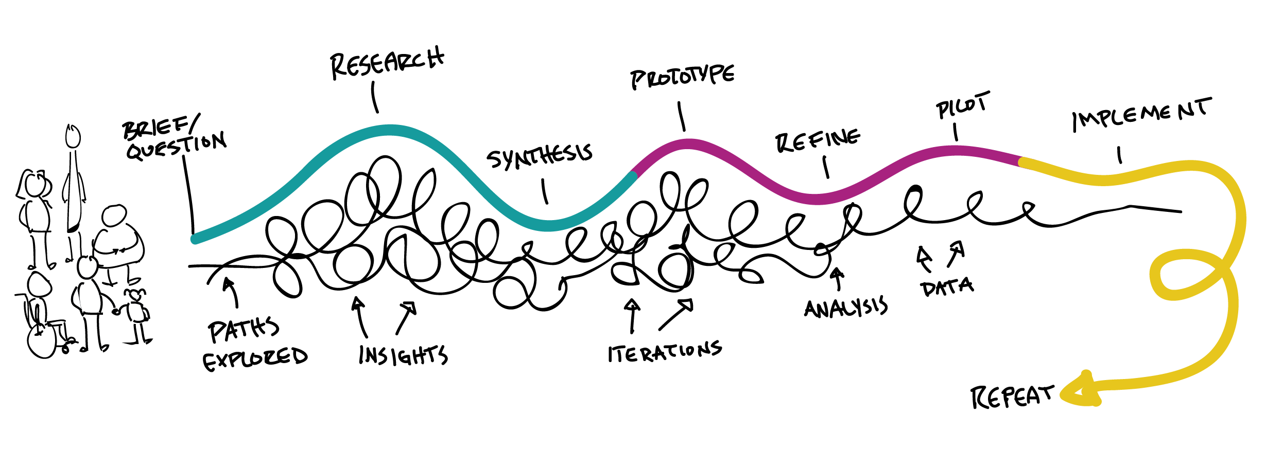 Human Centered Design Process