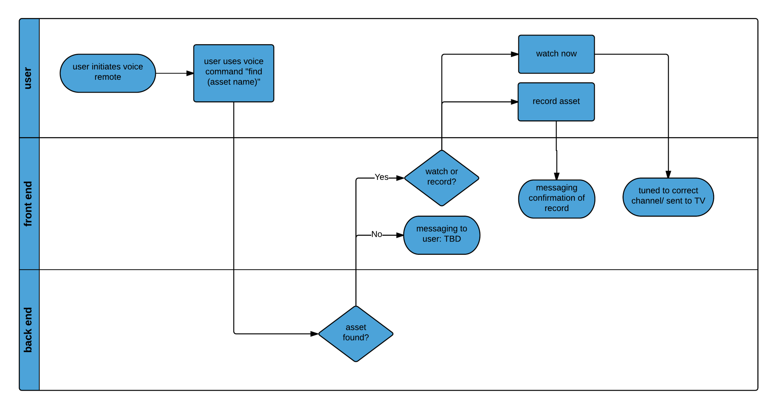 Swim Lane Flowchart