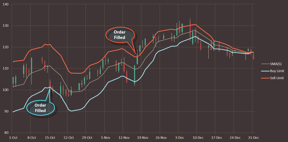 Opportunistic Order Example