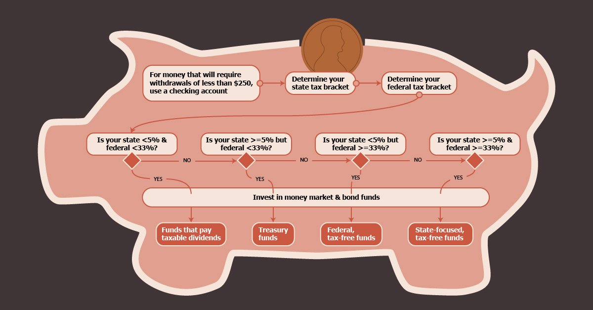 Asset Allocation for Living Expenses & Emergency Funds
