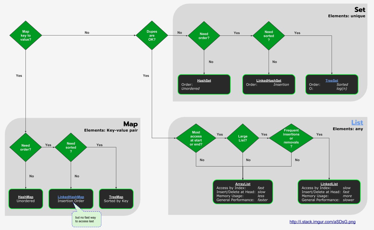 Java Collections Flowchart.png