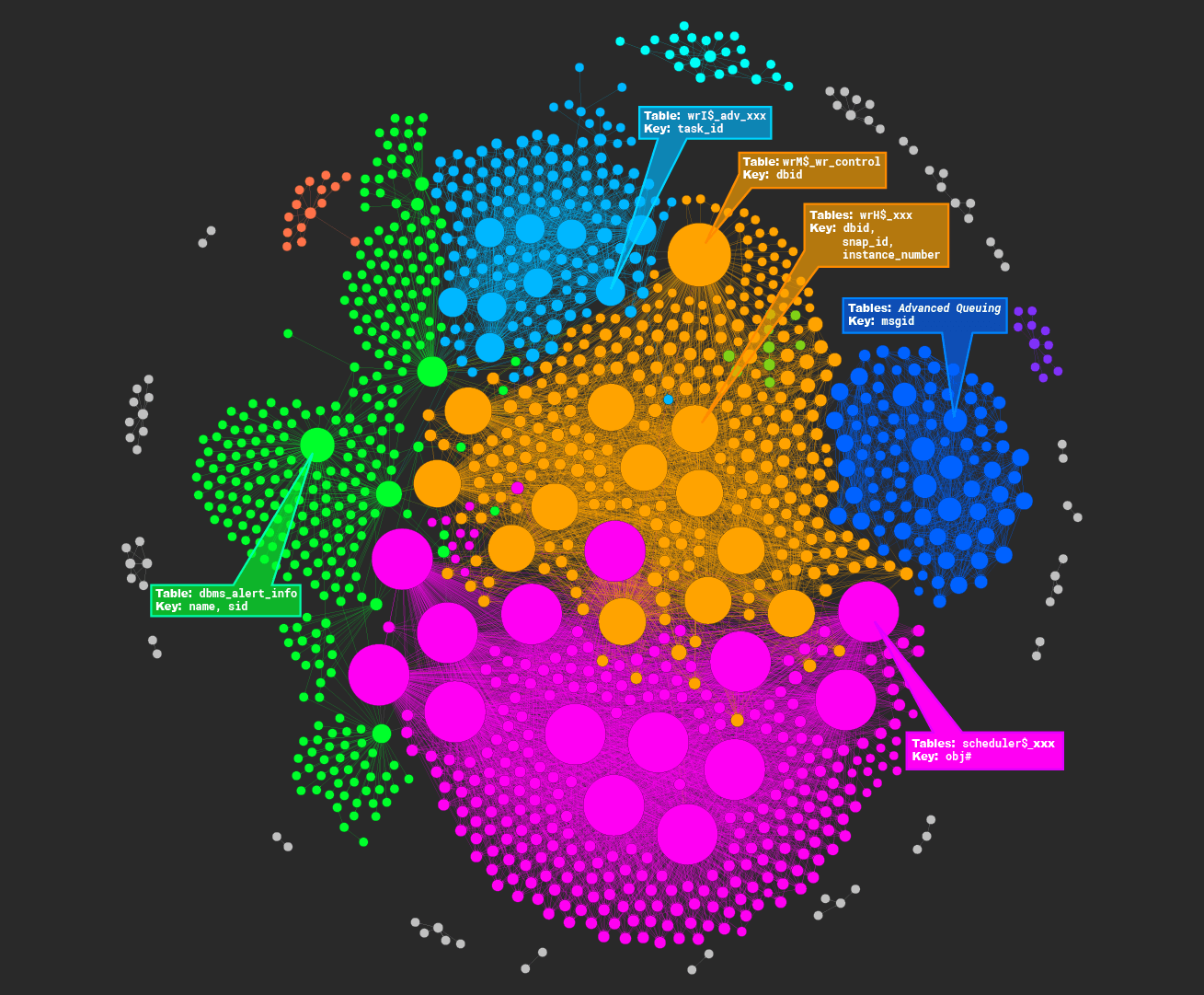 Using Gephi to Analyze the Oracle SYS Schema