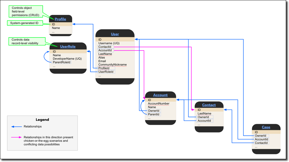 Data Model Template
