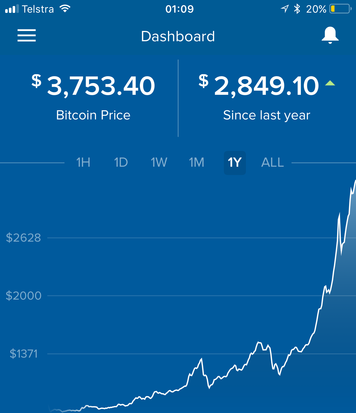 Bitcoin price over the past year