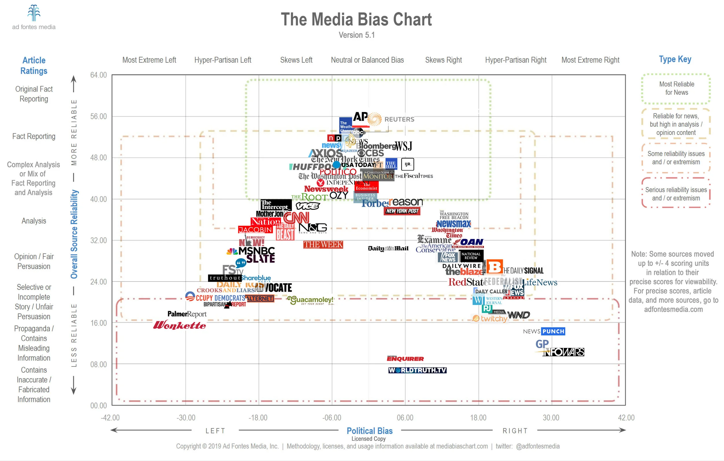 Media-Bias-Chart-5.1_Dec_2019_Ed_-Licensed.jpg