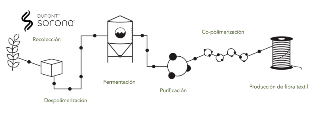 Esquema general de la producción de Sorona. Fuente: http://sorona.com/