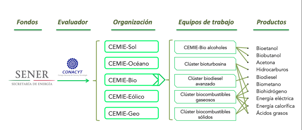Centros mexicanos de innovación en energía (Fuente: https://www.gob.mx/sener/articulos/centros-mexicanos-de-innovacion-en-energia ).