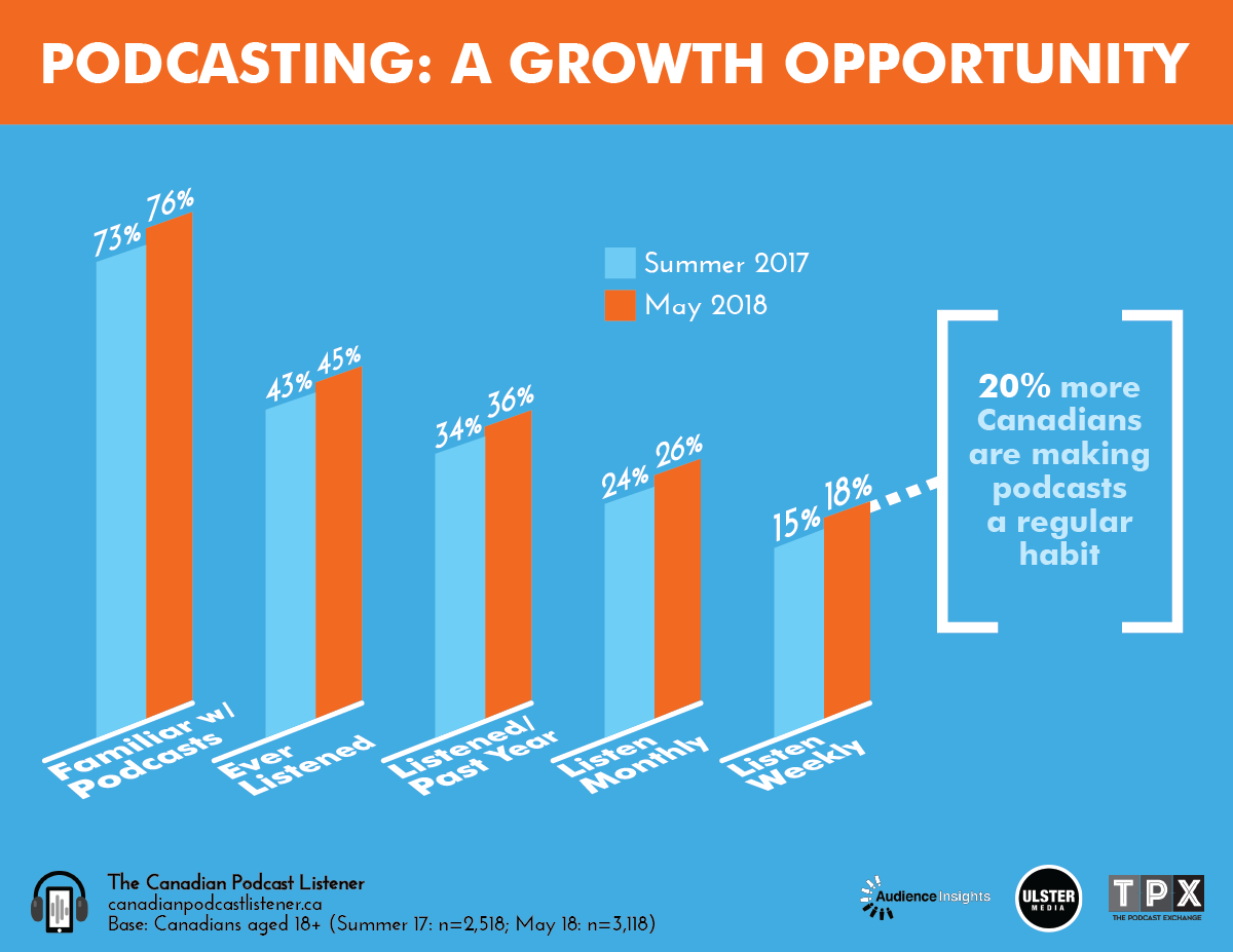 Awareness and listening are both up in 2018. The biggest jump was seen in listeners making podcasting a weekly habit.