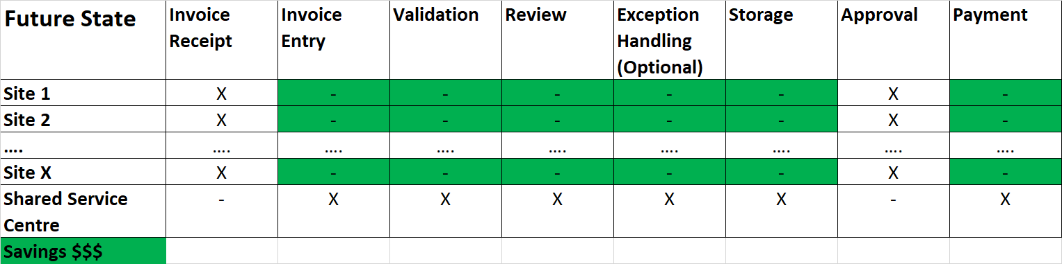 Savings = Reductions at sites (1 to X) – Shared Service Centre Operating Costs