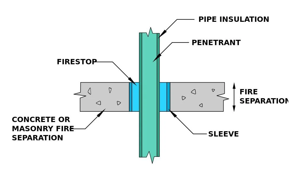 How To Install Fire Stopping