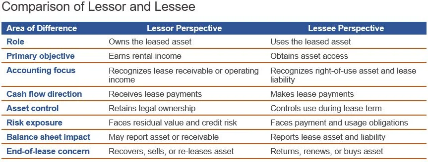 Lessee Vector Lease Accounting Explained — AccountingTools