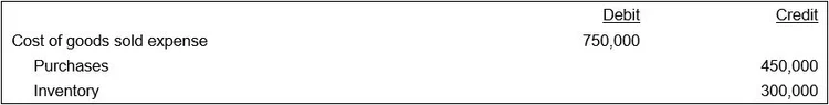 Cost of goods sold journal entry — AccountingTools