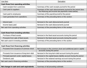 How to prepare a cash flow statement — AccountingTools