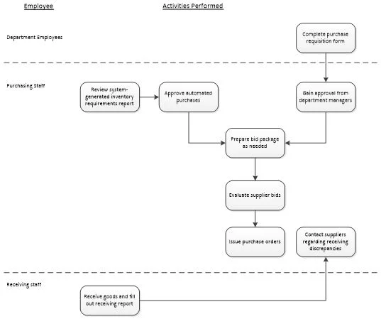 Business Process Diagram Definition Accountingtools