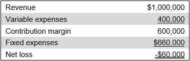 Contribution margin analysis — AccountingTools