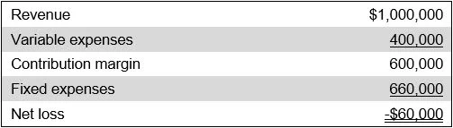 Contribution margin ratio definition — AccountingTools