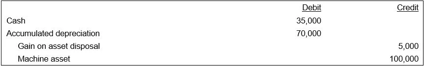 How to write off a fixed asset — AccountingTools
