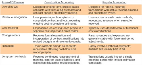 Construction Accounting Explained — AccountingTools