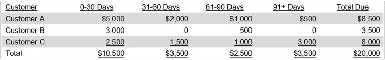 Aging method definition — AccountingTools