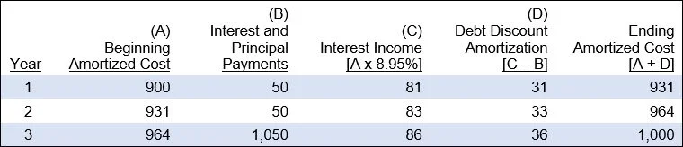 Effective interest method definition — AccountingTools