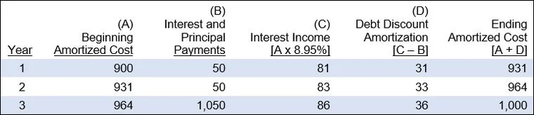 Effective Interest Method Model Effective interest method definition — AccountingTools