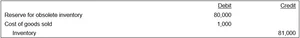 Obsolete Inventory Example Accounting for obsolete inventory — AccountingTools