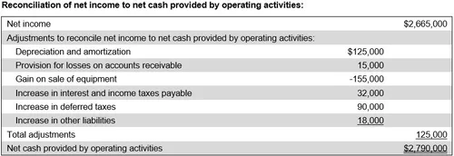 Direct Method Accounting Example Cash flow statement direct method — AccountingTools