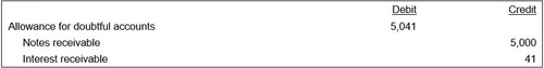 Notes receivable accounting — AccountingTools