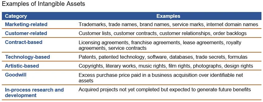 Intangible asset accounting — AccountingTools