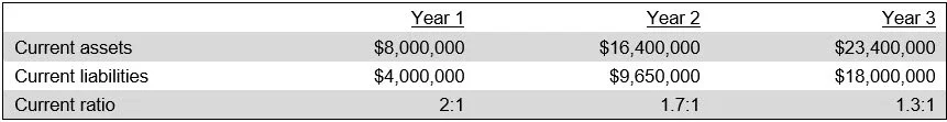 Current Ration Line Chart Current ratio definition — AccountingTools