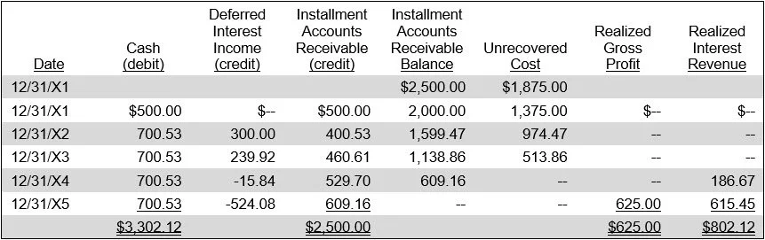 Cost recovery method definition — AccountingTools