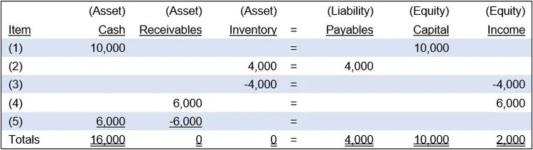 Accounting equation definition — AccountingTools