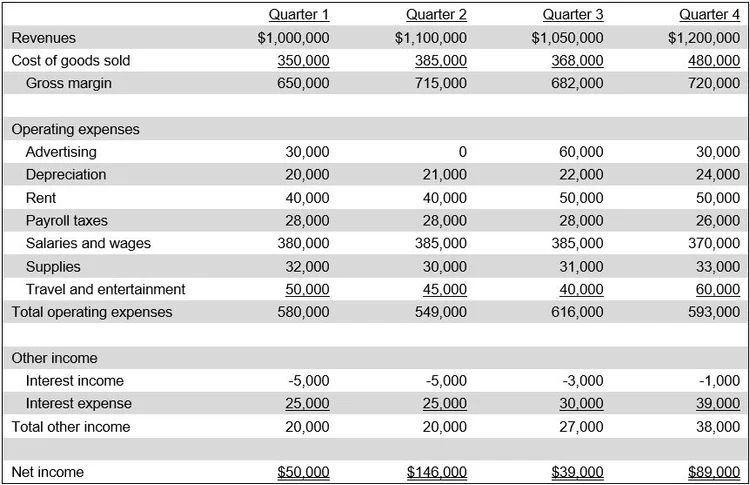 Comparative income statement definition — AccountingTools