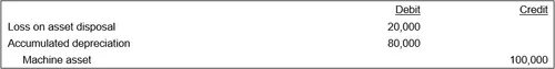 How to write off a fixed asset — AccountingTools