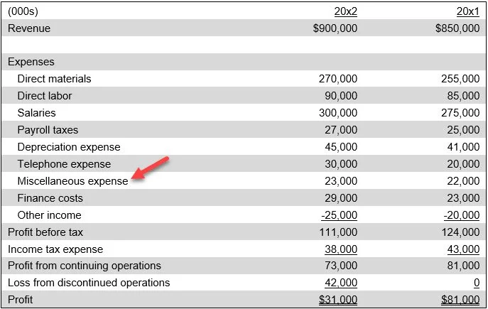 Miscellaneous Exp Miscellaneous expense definition — AccountingTools