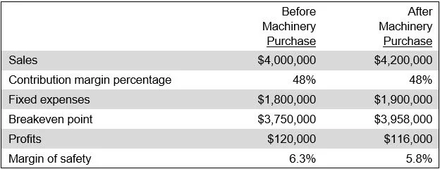 Margin of safety | Safety margin — AccountingTools