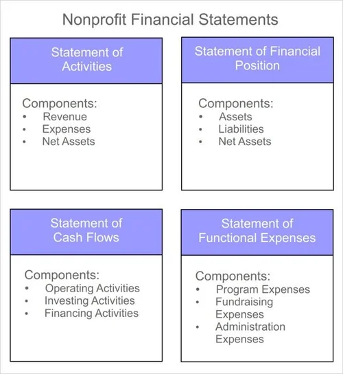 Nonprofit Accounting Explained — AccountingTools