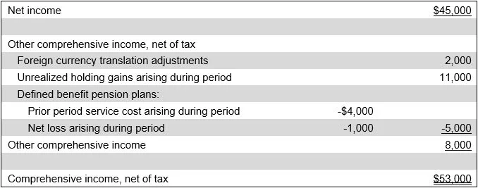 Statement of comprehensive income explained — AccountingTools