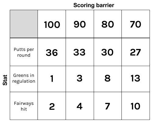 3rd Round of the season and broke 90 : r/golf