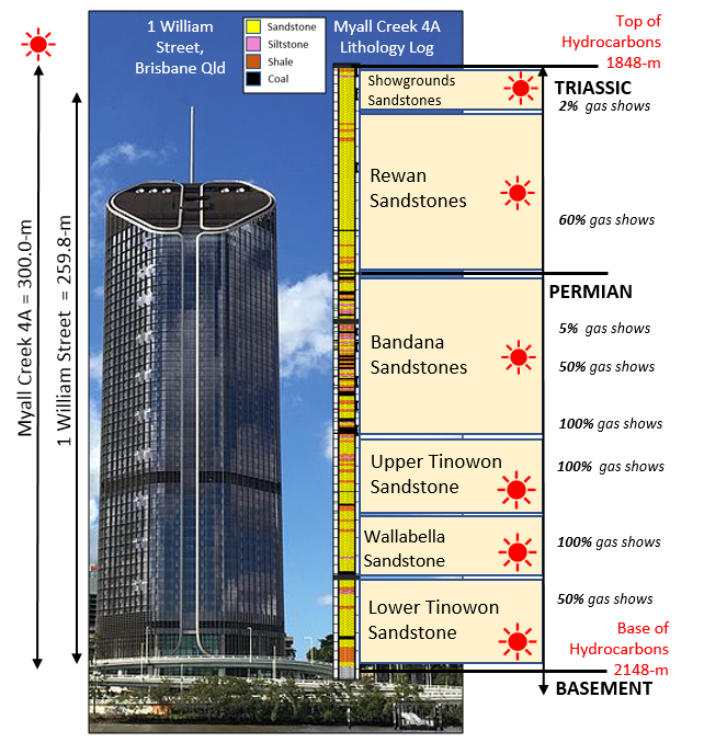 Tallest Building in Queensland - 1 William Street, at 259.8m from antenna spire to ground level. The Myall Creek 4A well production zone that will be targeted for completion, is 300m thick with multiple high gas chromatograph shows.