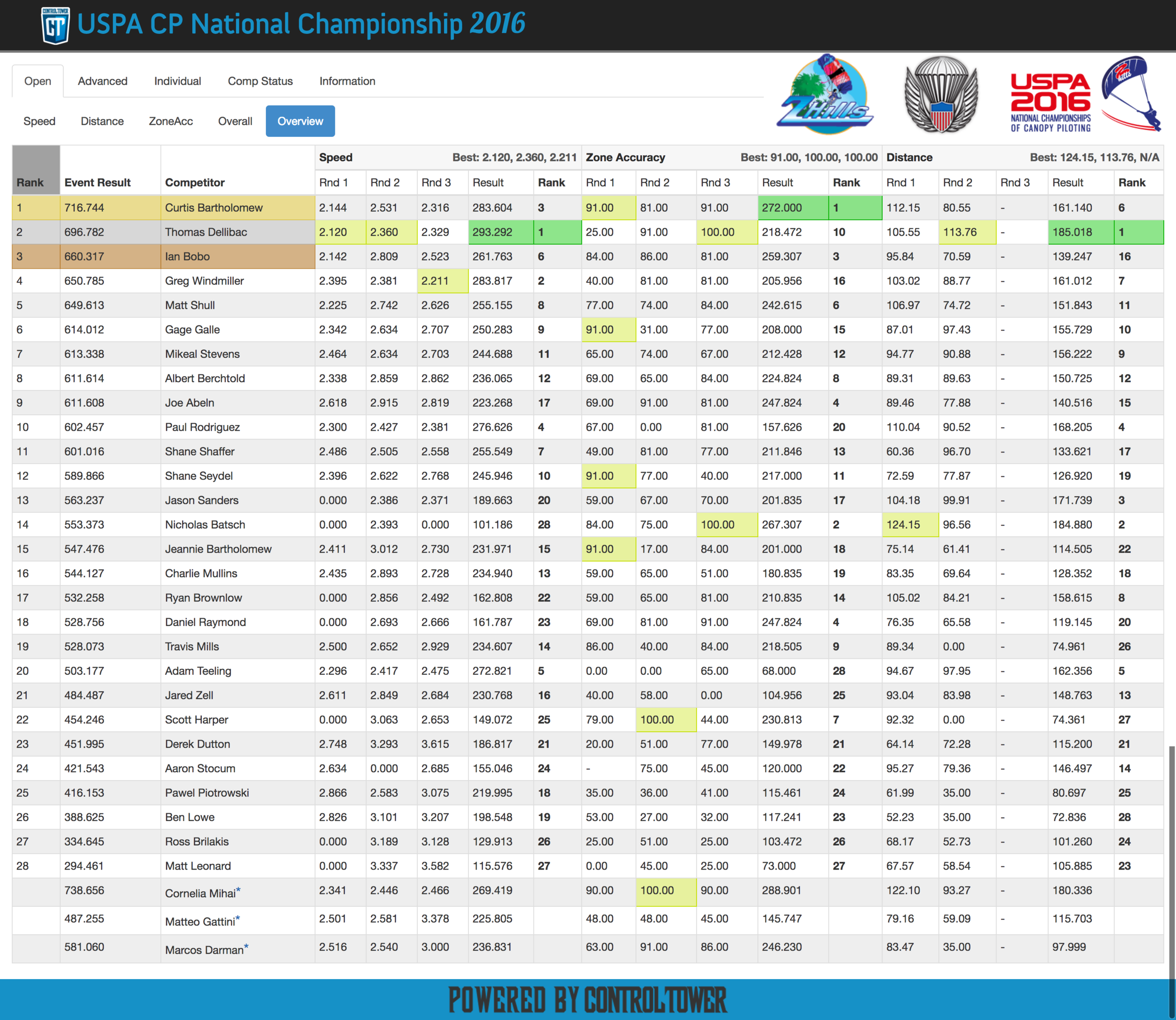 US National CP 2016 Results