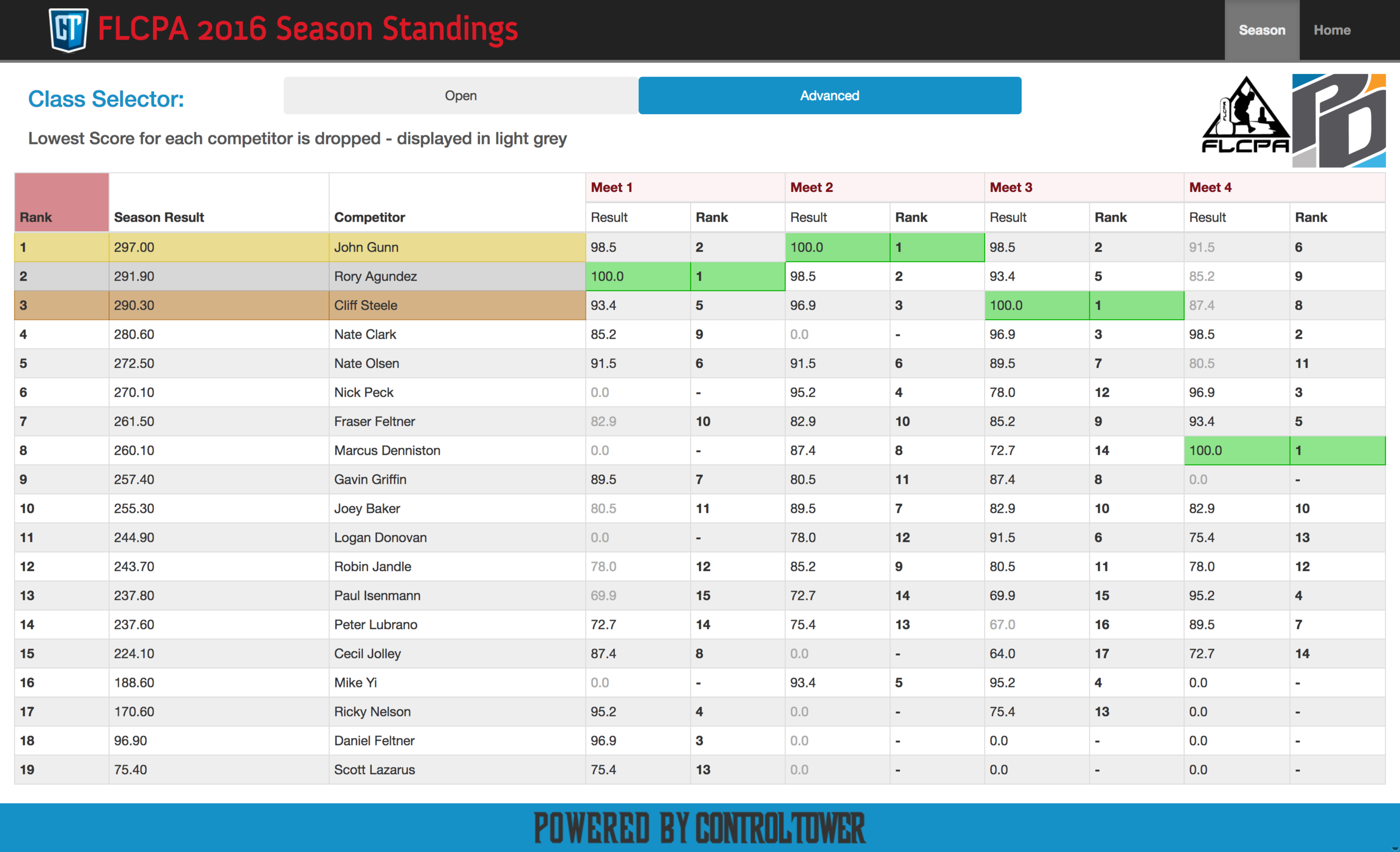 Season Standings