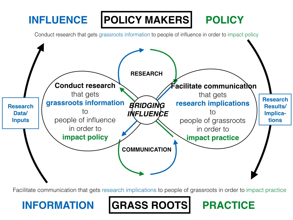 Policy and Practice Cycle Bridge.jpeg
