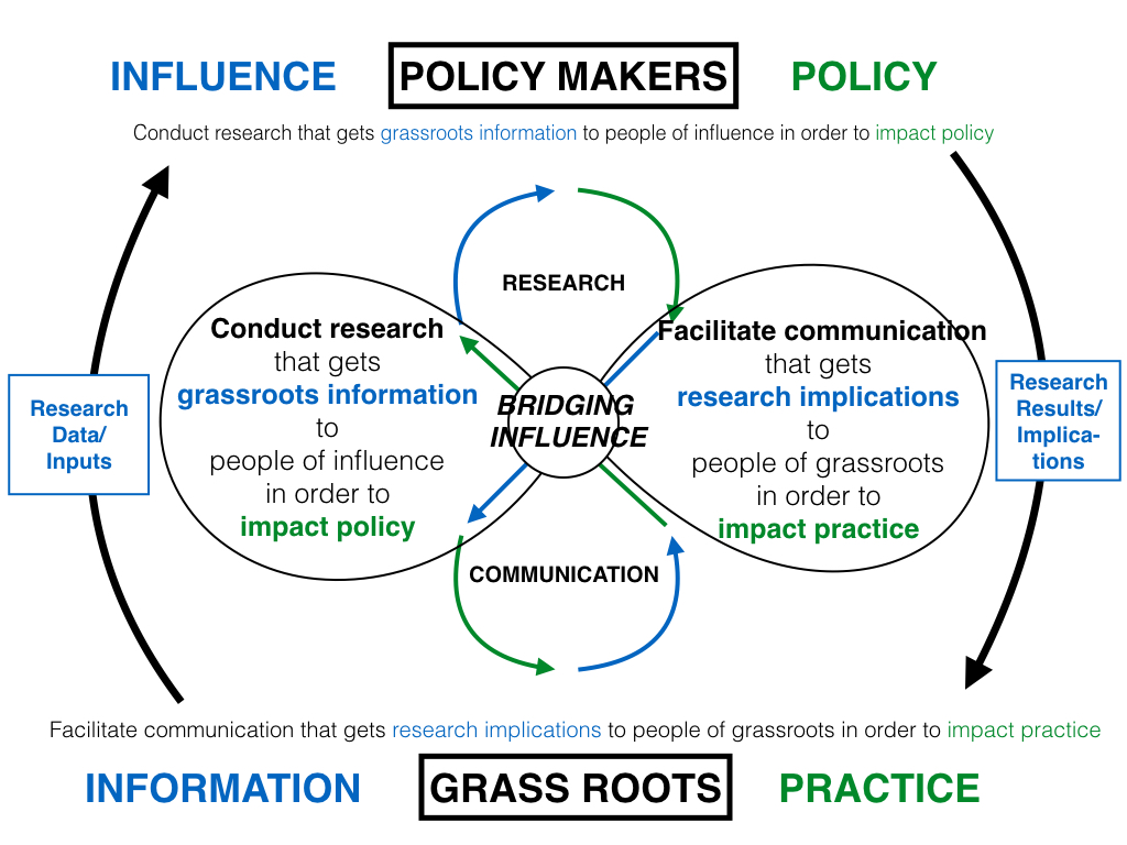 Policy and Practice Cycle Bridge.jpeg