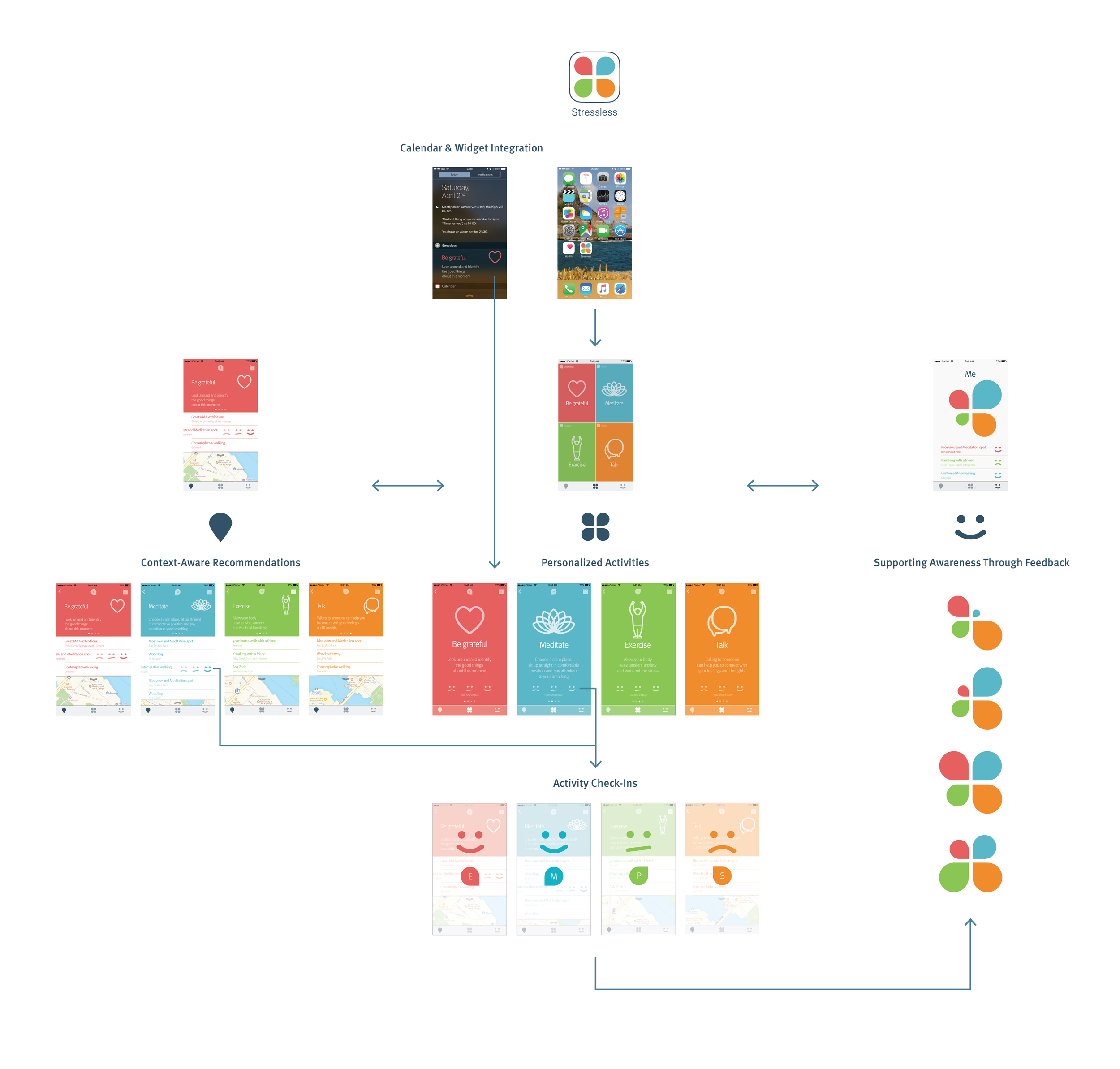 Stressless App Information Architecture