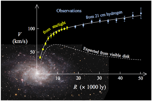 Rotational speed of stars in a spiral galaxy. Using newton's law, it is possible to relate the rotational speed to the gravitational force between the galaxy and each star. The dashed line shows the prediction of rotational speeds from the luminous matter, and the data points show the actual rotational speeds. The inclusion of dark matter gives the solid line. Credit: Corbelli, Salucci, 2000.