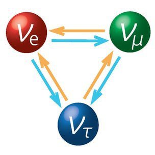 Different types of neutrinos can transform into one another. It is also possible that neutrino particles can transform into antiparticles.